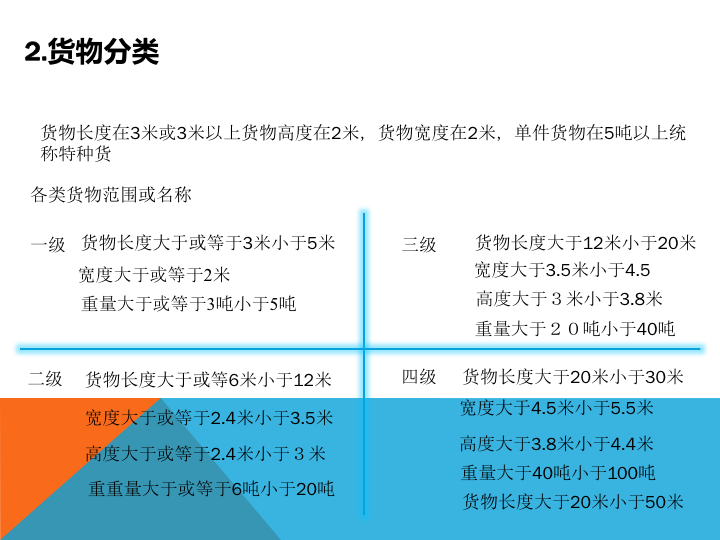 特种货物业务指南(图4)