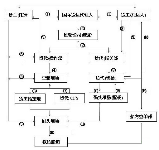 集装箱进出口服务(图2)