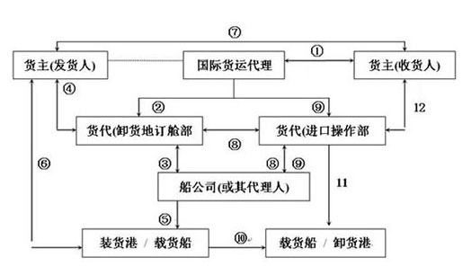 集装箱进出口服务(图3)