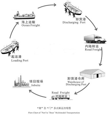 项目物流多式联运服务(图1)