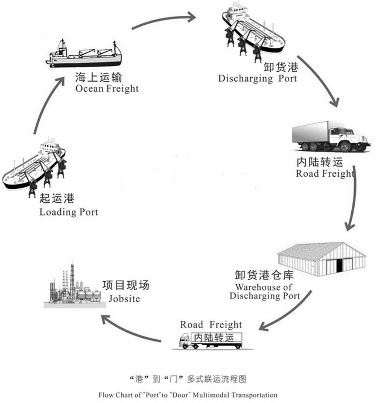 项目欧宝app登录多式联运欧宝平台下载地址(图1)